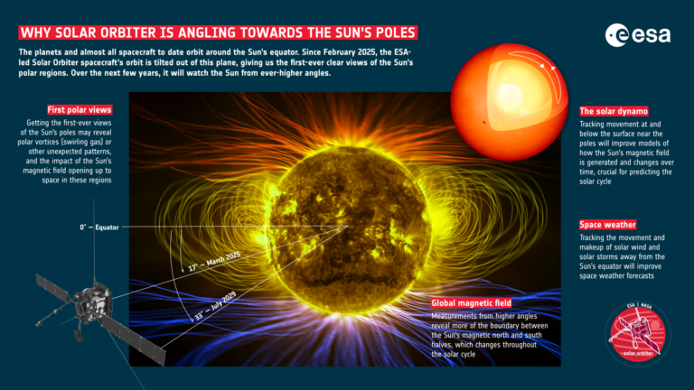 Why_Solar_Orbiter_is_angling_towards_the_Sun_s_poles_pillars